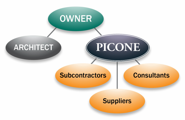 General contracting agreement - Picone Construction