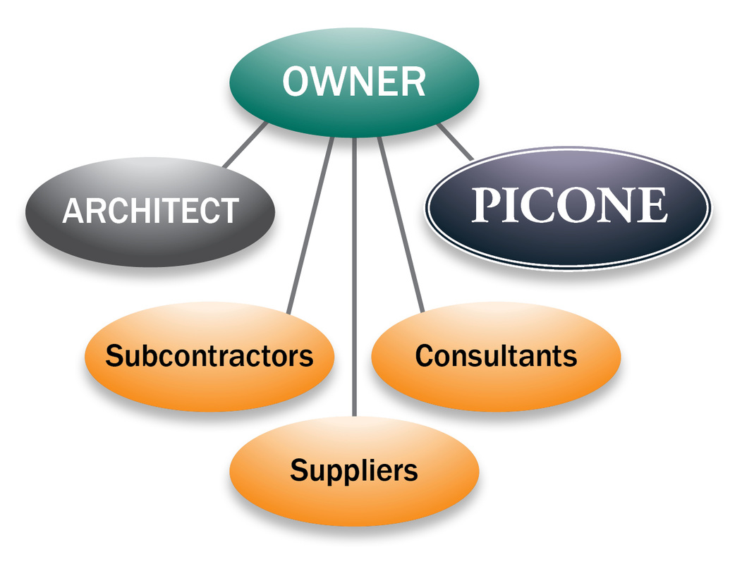 Construction management agreement - Picone Construction